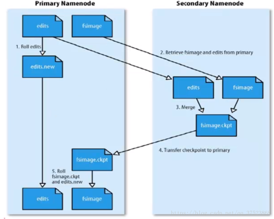 hadoop namenode节点恢复 hdfs namenode节点作用_hadoop namenode节点恢复