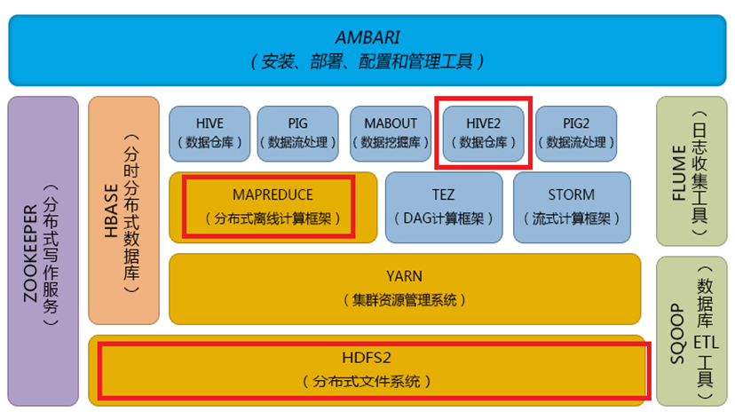 hadoop native库漏了zstd hadoop中的数据仓库叫什么_数据