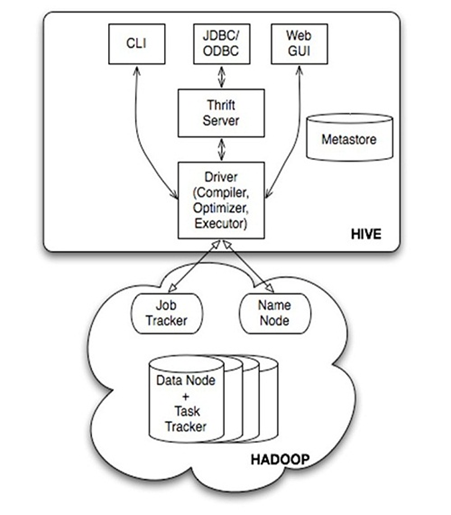 hadoop native库漏了zstd hadoop中的数据仓库叫什么_大数据_02