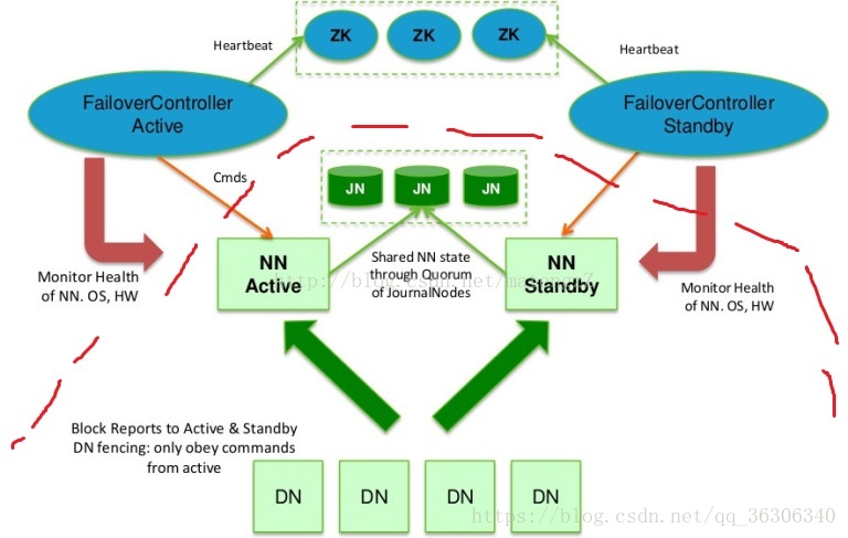 hadoop nfs 高可用 hdfs高可用原理_客户端