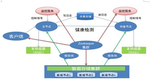 hadoop shuffle 优化 对hadoop优化操作有帮助的是_客户端_04