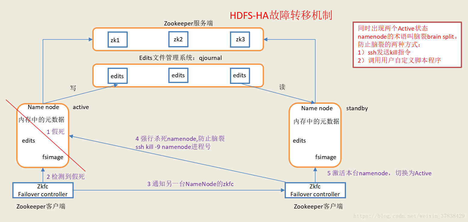 hadoop spark高可用 hadoop高可用原理_HA_02