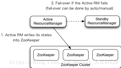 hadoop spark高可用 hadoop高可用原理_hadoop spark高可用_03