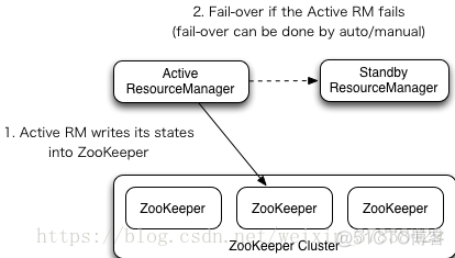 hadoop spark高可用 hadoop高可用原理_高可用_03