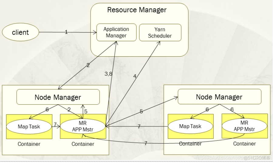 hadoop yarn 基础命令 hadoop中yarn的作用_yarn