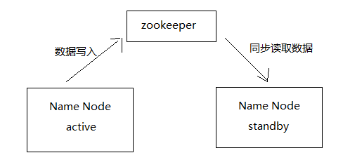 hadoop 单项数据更新 hadoop 2.0增加了_命名空间