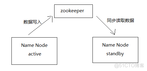 hadoop 单项数据更新 hadoop 2.0增加了_命名空间