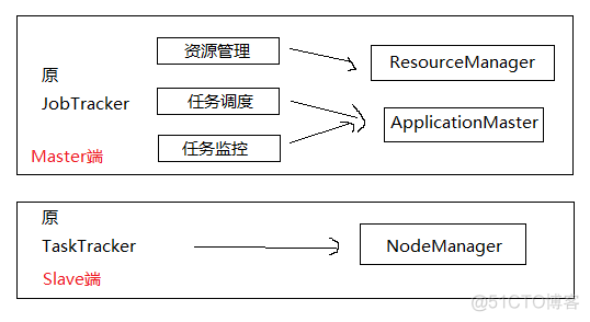 hadoop 单项数据更新 hadoop 2.0增加了_命名空间_03