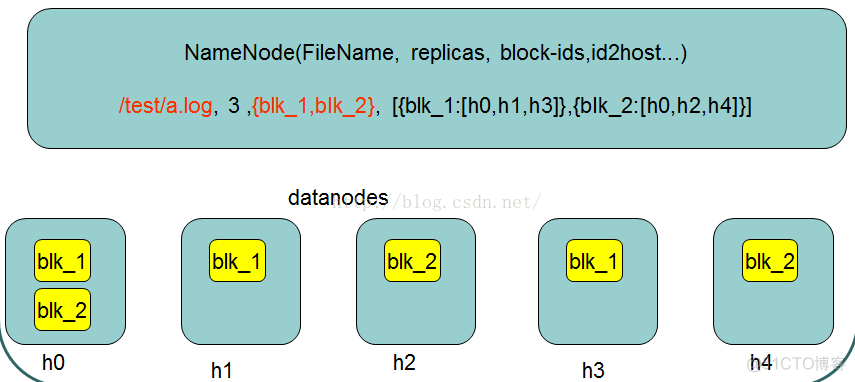 hadoop 数据节点替换 hadoop节点类型_元数据