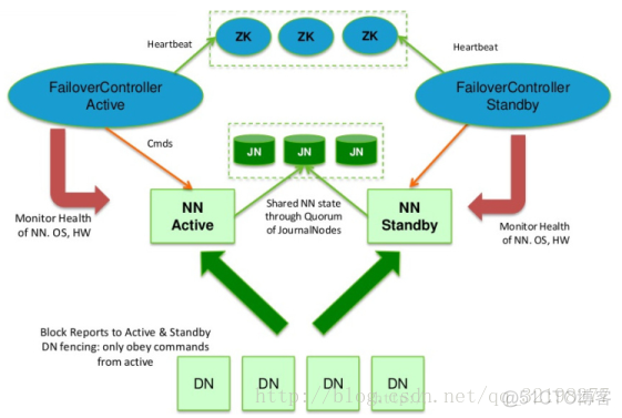 hadoop 的进程只有三个 hadoop2.x独有的进程_hadoop 的进程只有三个