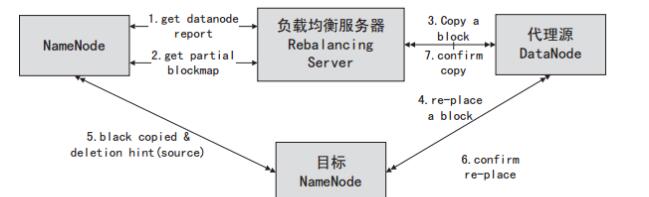 hadoop 负载不均衡 hdfs负载均衡命令_数据