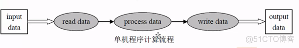 hadoop 边数据 hadoop数据处理流程_大数据