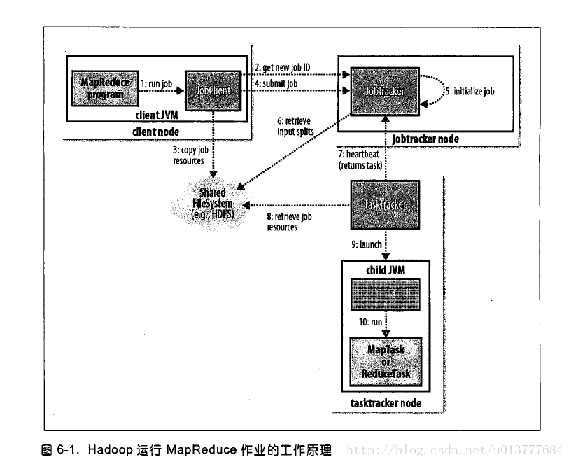 hadoop 运维记录 hadoop运行机制_优先级