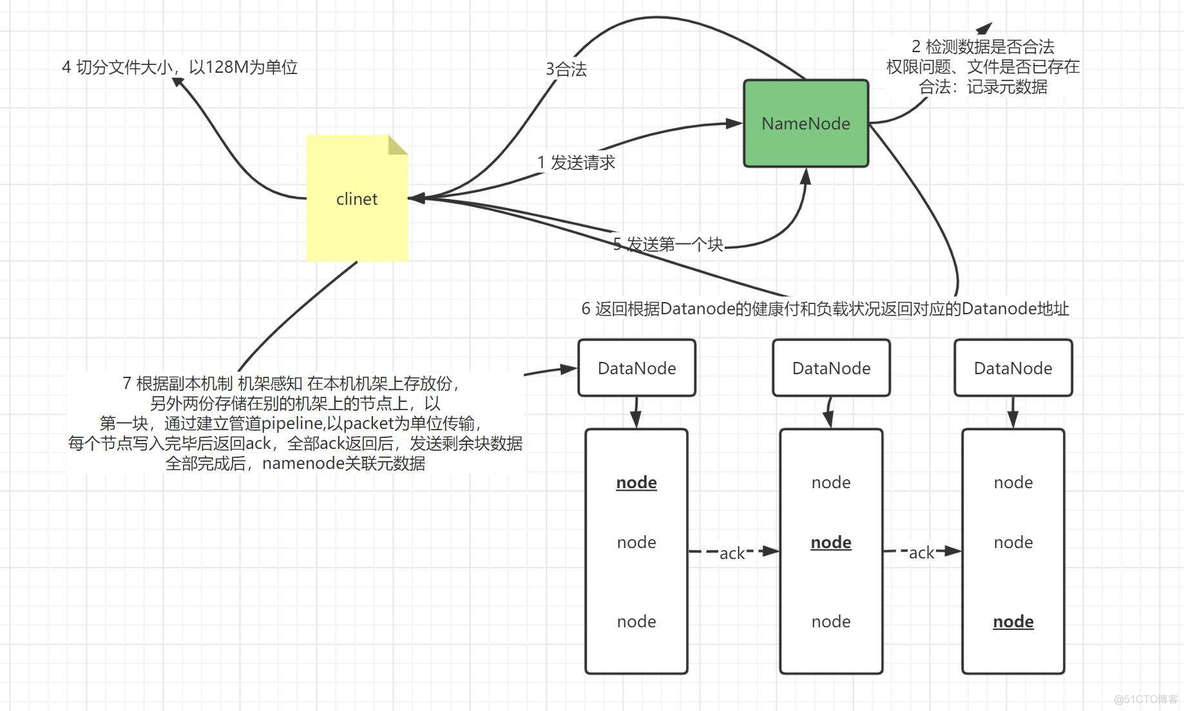 hadoop中hdfs的写入流程 简述hdfs写入流程_hadoop