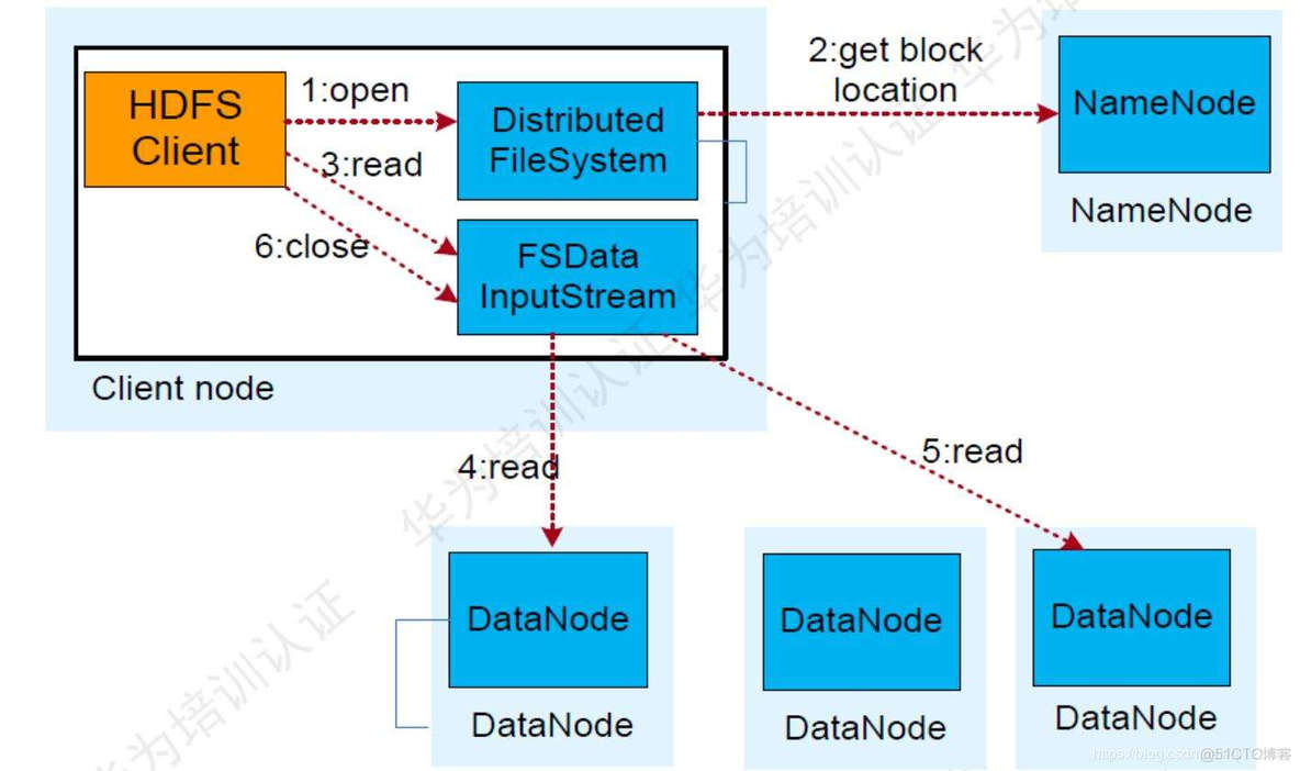 hadoop中hdfs的写入流程 简述hdfs写入流程_读取数据_02