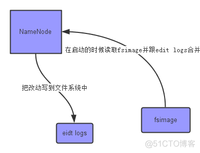 hadoop中namenode和datanode hadoop secondarynamenode_日志文件_02