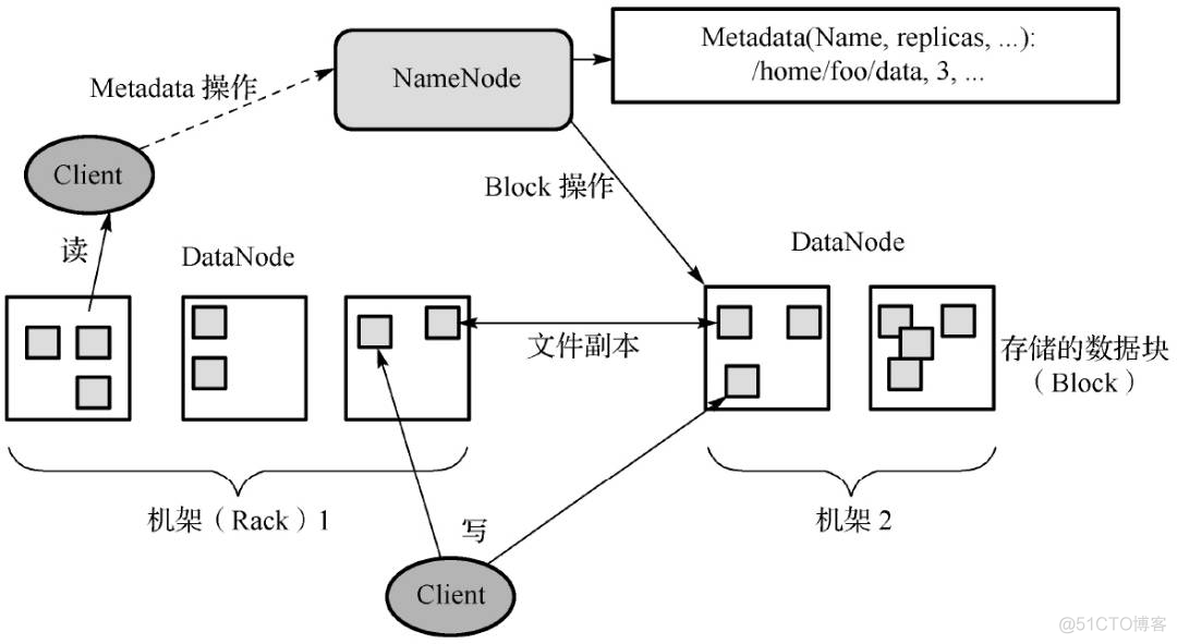 hadoop修改备份数 hdfs默认备份数量_hdfs