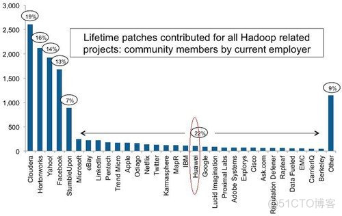 hadoop厂商解决方案 hadoop主流厂商_大数据