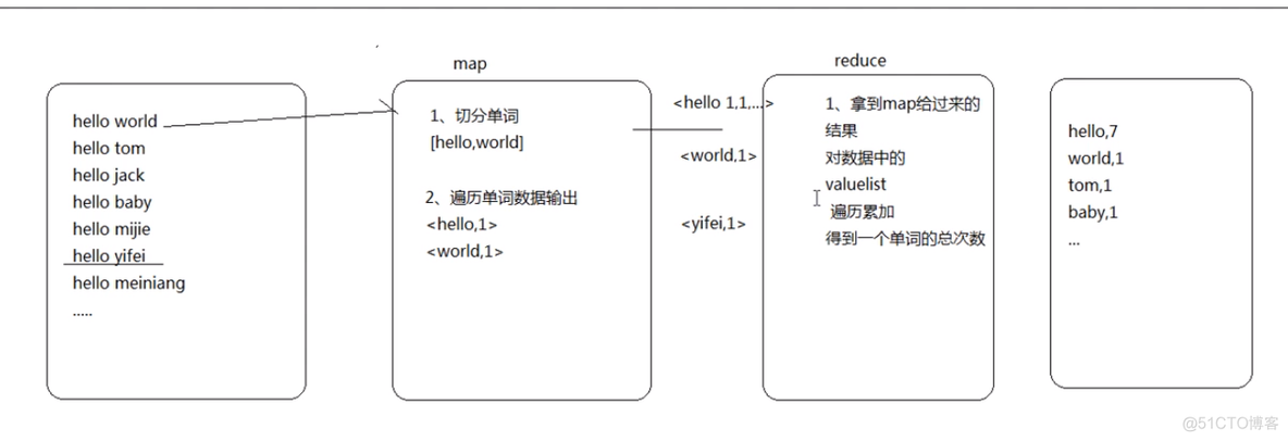 hadoop培训学多久 8天学会hadoop_Text