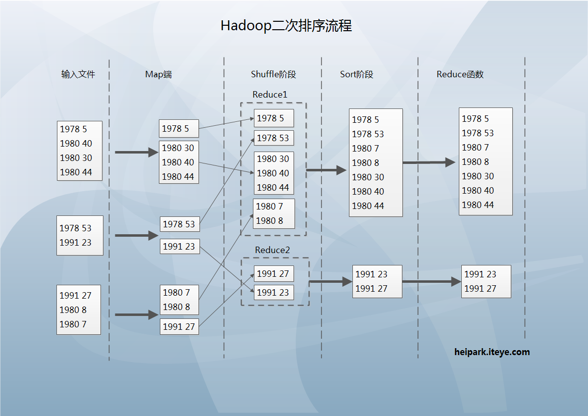 hadoop如何实现二次排序 hadoop二级排序_ide