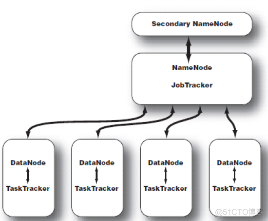 hadoop应用开发三个阶段 hadoop应用程序_Hadoop_04