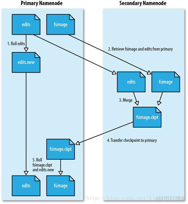 hadoop支持分块 zstd hdfs的分块大小,副本数目_Hadoop_03