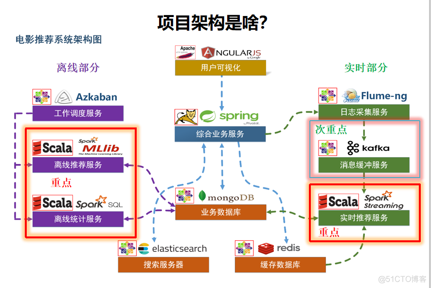 hadoop构建电影推荐系统 电影推荐系统架构_数据