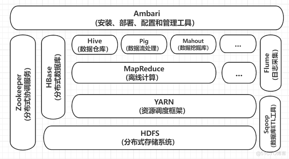 hadoop生态圈包括哪些常用的组件 hadoop生态组件及功能_数据