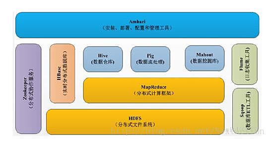 hadoop生态圈基本组件 hadoop生态圈的组件_Hadoop