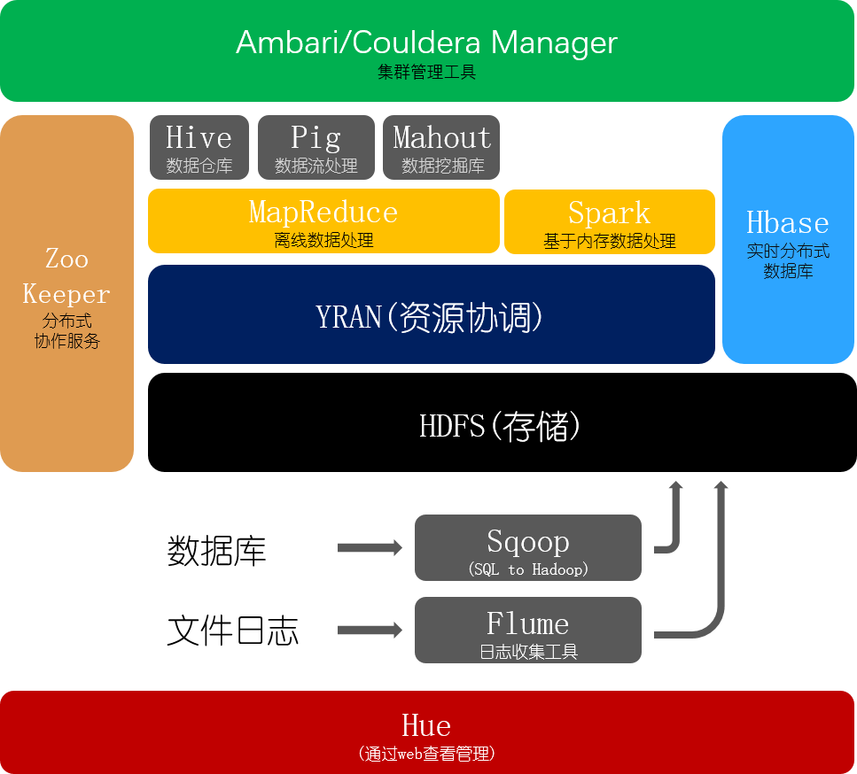 hadoop生态系统设置 hadoop的生态系统图_HDFS