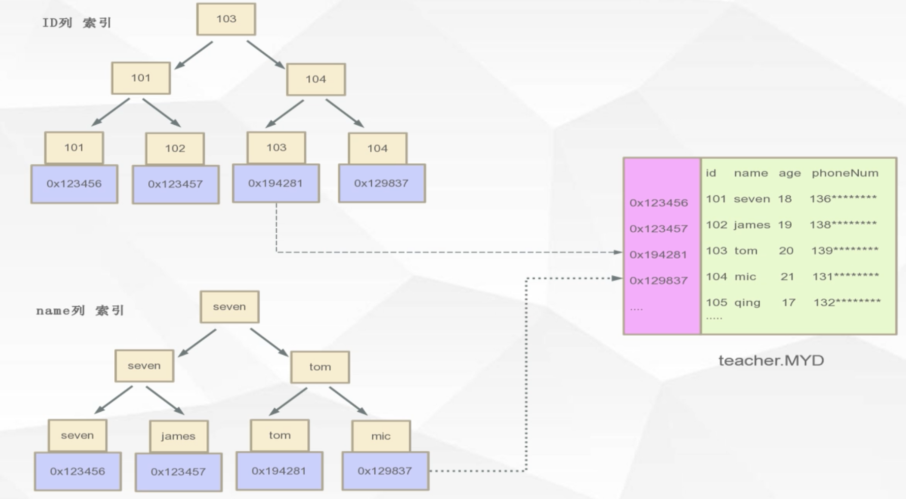 hash mysql type类型字段 索引 mysql hash索引原理_子节点_32