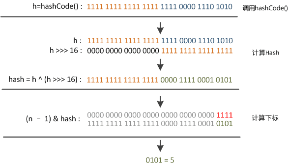 hashmap对象内存占用 java hashmap存储对象_Java_03