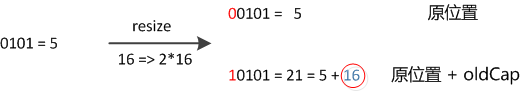 hashmap对象内存占用 java hashmap存储对象_ci_05