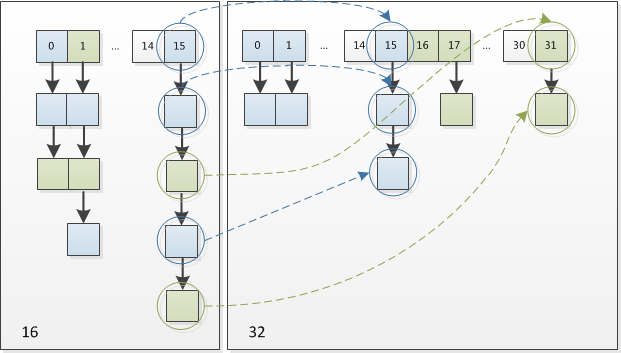 hashmap对象内存占用 java hashmap存储对象_链表_06