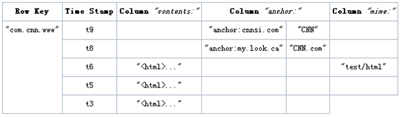 hbase java 表结构设计 hbase的表结构包括_大数据_02