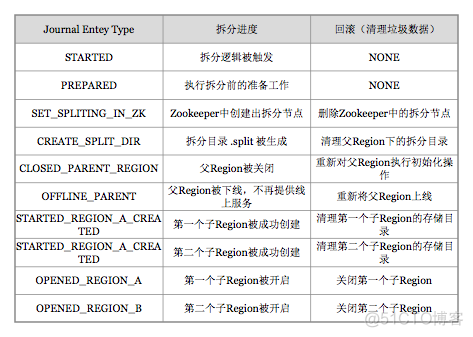 hbase jps不全 hbase split_数据目录_04