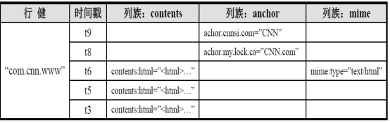 hbase key设计原则 hbase的设计目标_hadoop_07