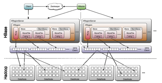 hbase key设计原则 hbase的设计目标_apache_13