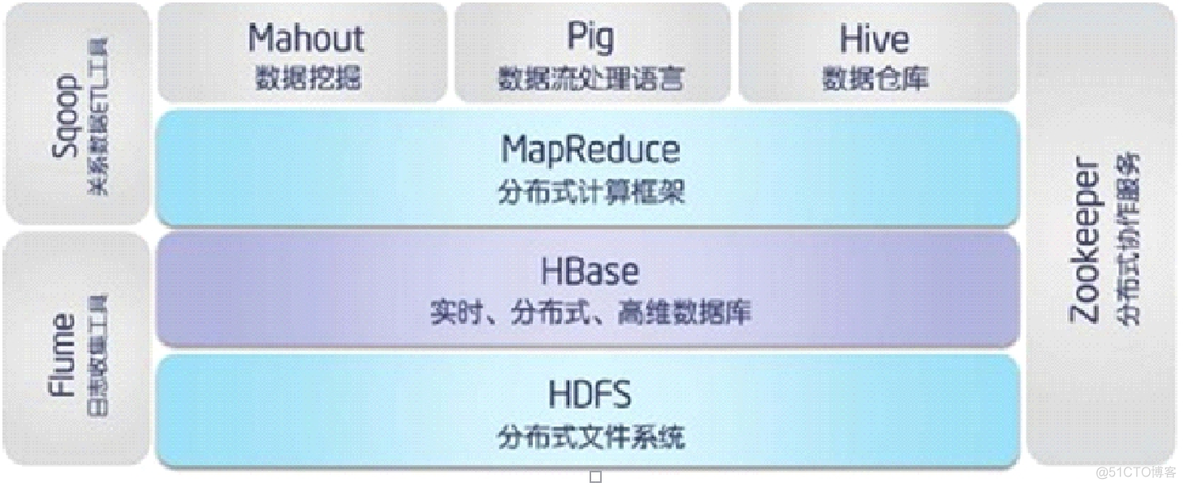 hbase mysql性能比较 hbase nosql_分布式