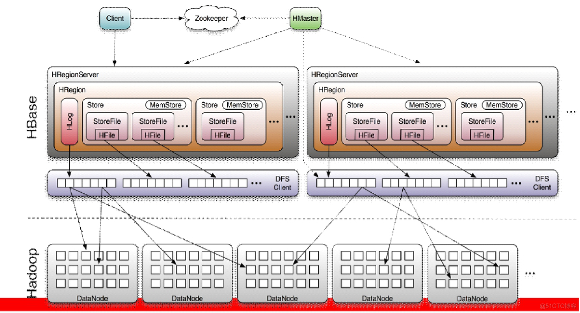 hbase mysql性能比较 hbase nosql_Hbase_03