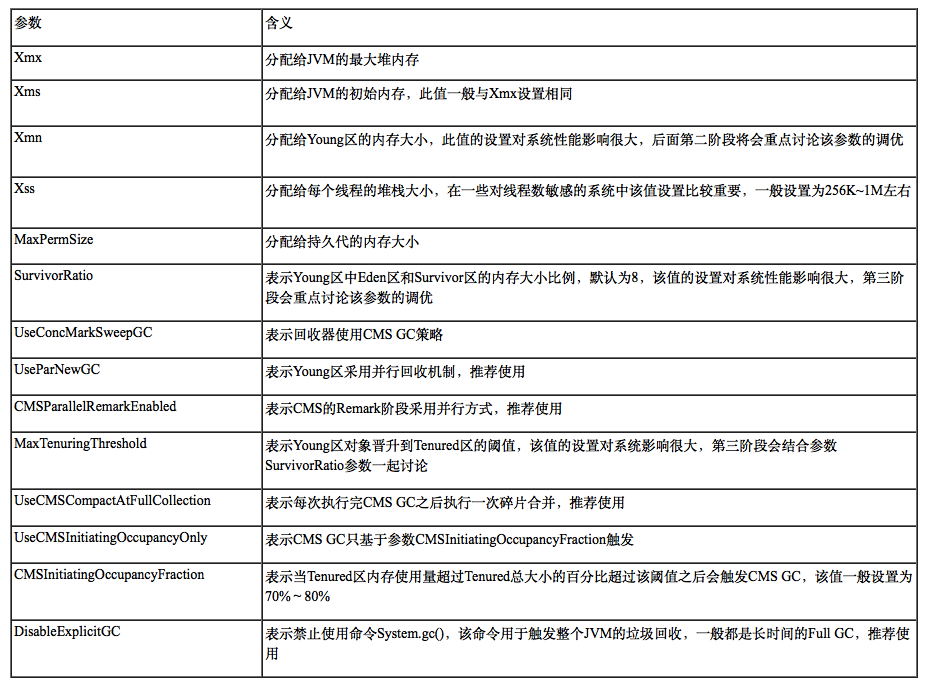 hbase region数量平衡 hbase gc调优_老年代