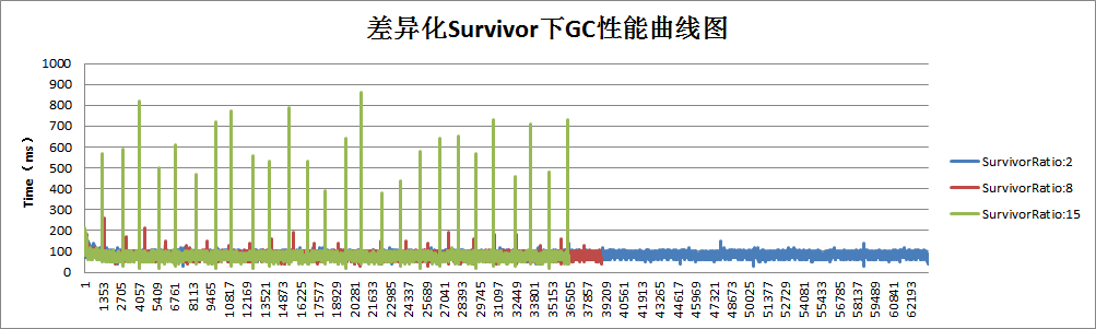 hbase region数量平衡 hbase gc调优_老年代_07