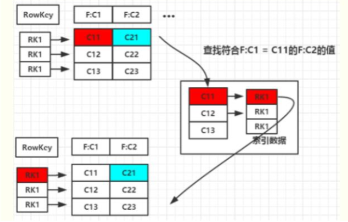 hbase rowkey 连续读 hbase中rowkey_hadoop