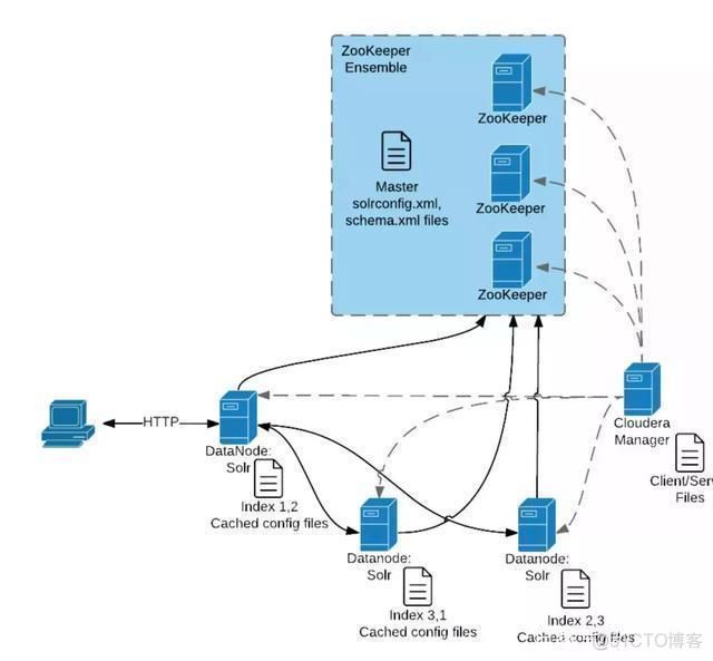 hbase 二级索引 方案 hbase二级索引_数据_05