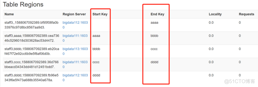 hbase 分区 hbase 分区调整_数据