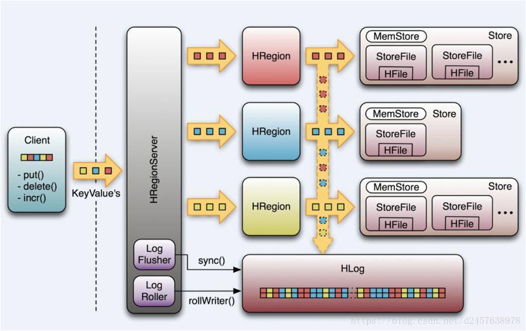 hbase 列族中的列 hbase列族的作用_HDFS_02