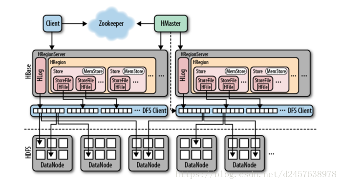 hbase 列族中的列 hbase列族的作用_数据_03