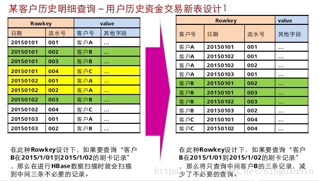 hbase 列族列增加 hbase列族支持动态扩展_数据