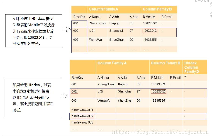 hbase 列族列增加 hbase列族支持动态扩展_数据库_02