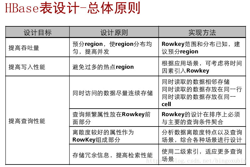 hbase 列族列增加 hbase列族支持动态扩展_hbase 列族列增加_03